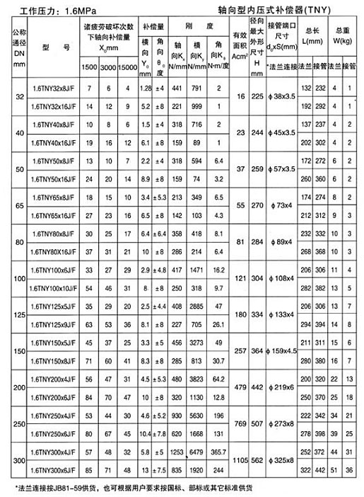 軸向型內壓式（shì）波紋補償器（TNY）產品參數十二（èr）