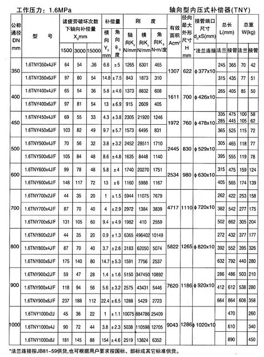 軸向（xiàng）型內（nèi）壓式波紋補償器（TNY）產品（pǐn）參數十三